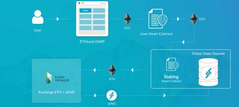 Microstaking ETHLend