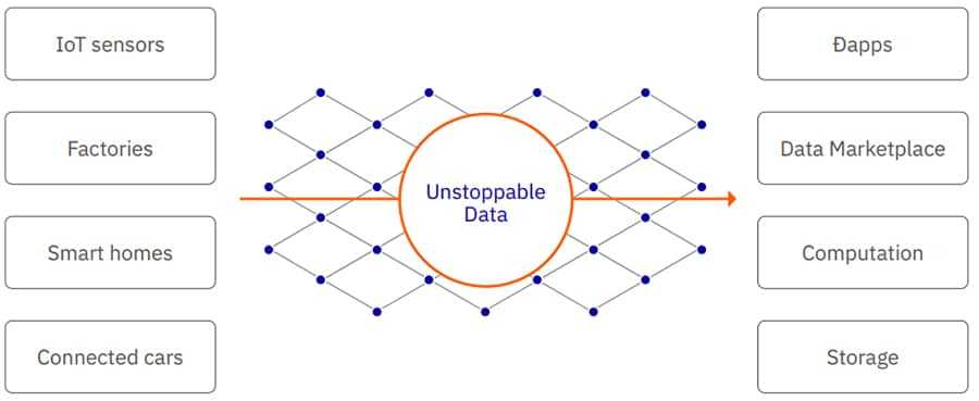 Streamr Connection Data