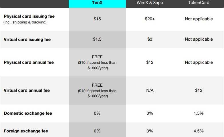 TenX Fees Comparison