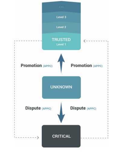 Developer Trust Ranking AppCoins