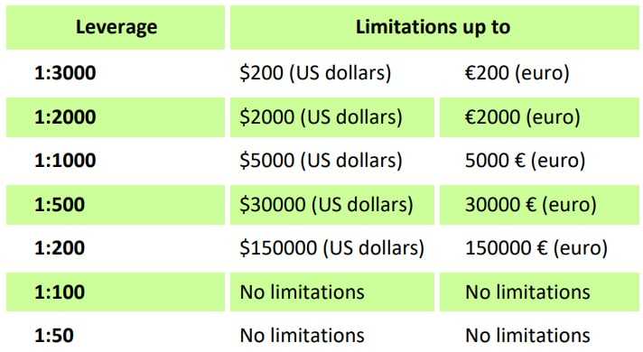 FBS.com Leverage Limits