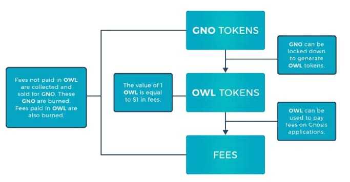 Gnosis Token Generation