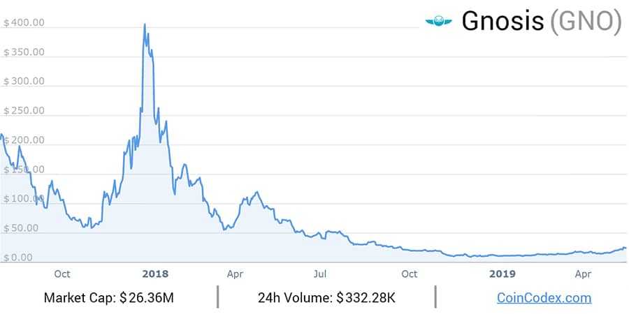GNO Price Performance