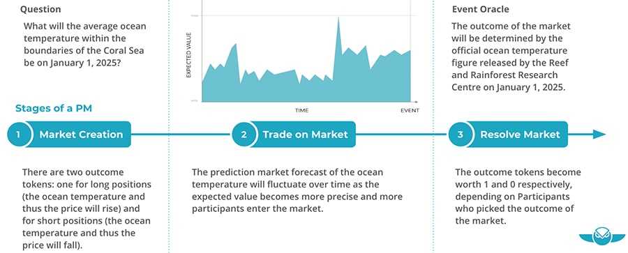 Gnosis Prediction Sea Level