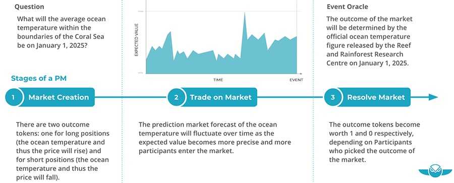 Gnosis Prediction Sea Level