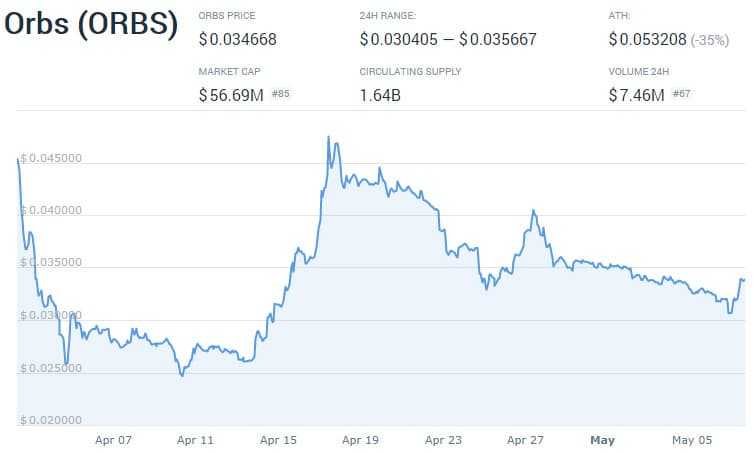 Orbs Token Price Performance