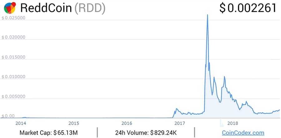 Reddcoin Price Performance