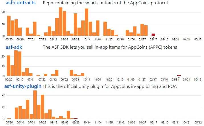 AppCoins GitHub Commits