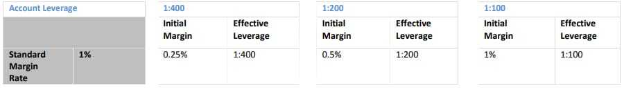 Margin / Leverage MyFXMarkets