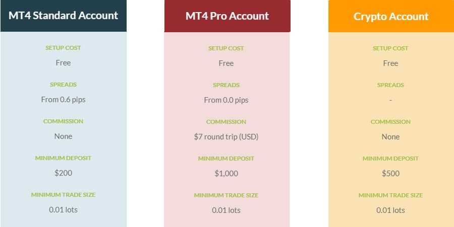 Account types at MyFXMarkets