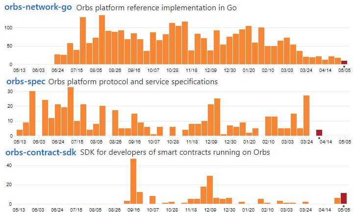 Orbs Network GitHub