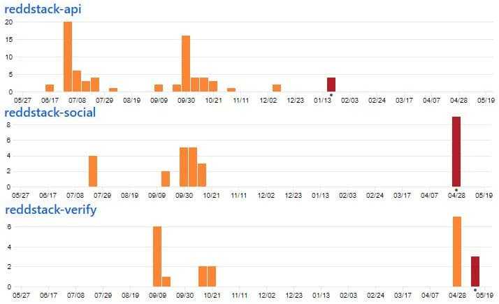 Reddcoin GitHub Commits