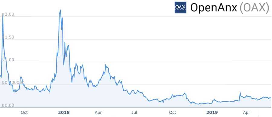 OAX Price Performance