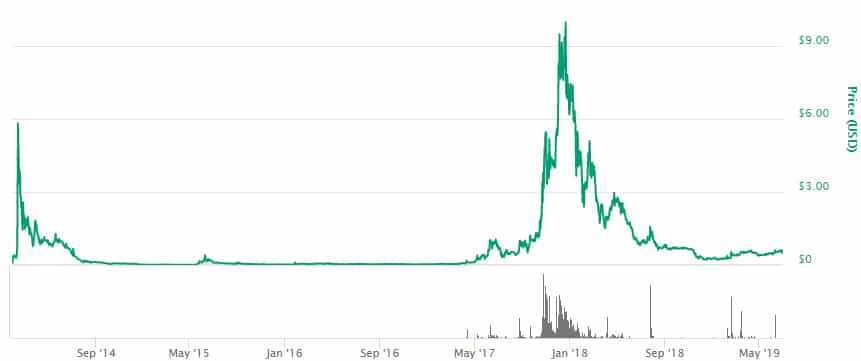 VTC Price History