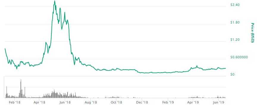 WICC Price Performance