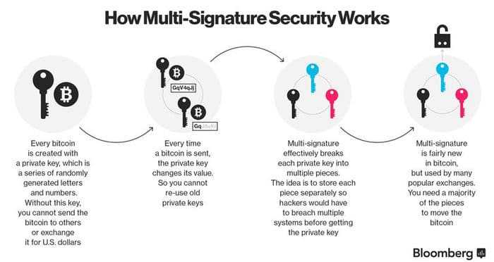 Bitcoin Multisignature Transaction