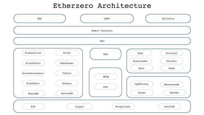 EtherZero Network Architecture
