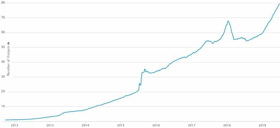 Bitcoin UTXO Growth