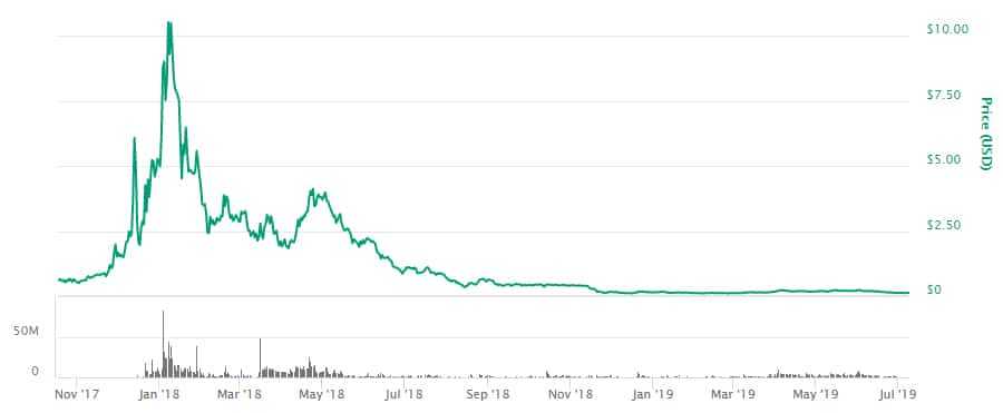 Aion Price Peformance