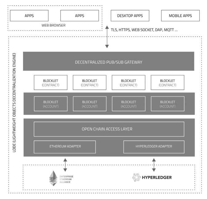 ArcBlock Architecture