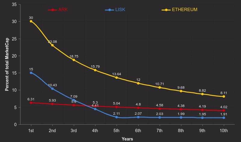 Ark Inflation Rate