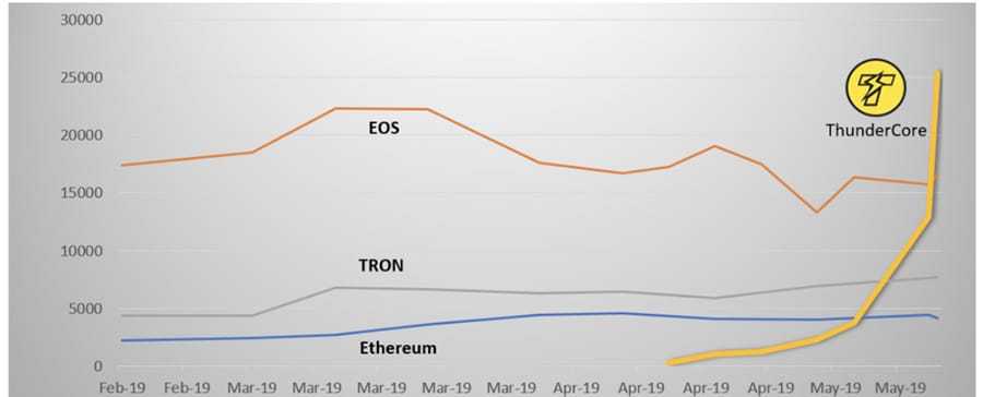 Thundercore DAU Dapps