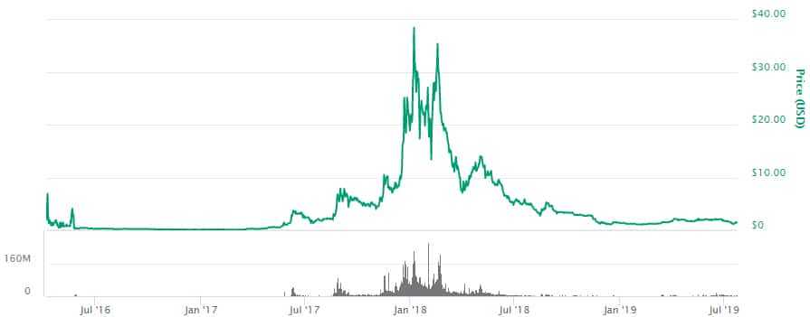 LSK Price Performance