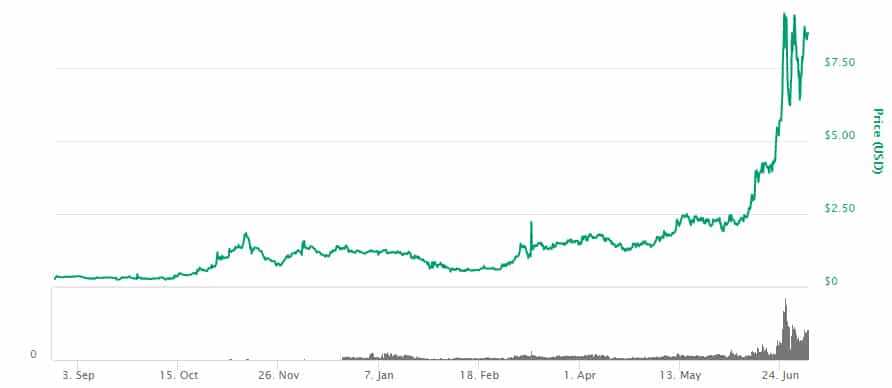 NRG Price Performance