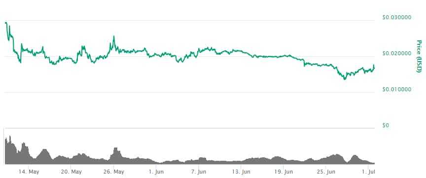 Thunder Token Price History