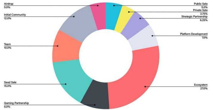 WIN Token Distribution