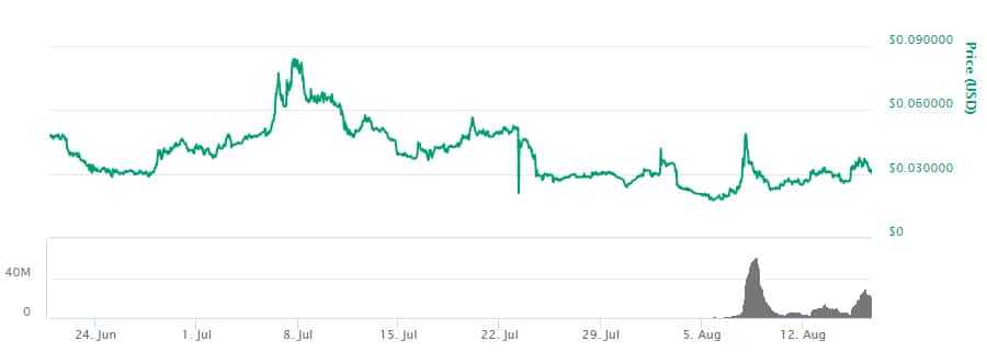 COS Price Performance