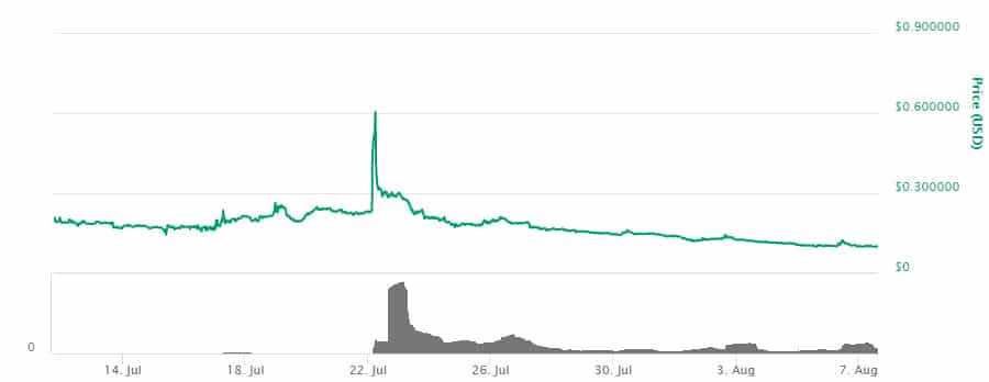 DUSK Price Performance