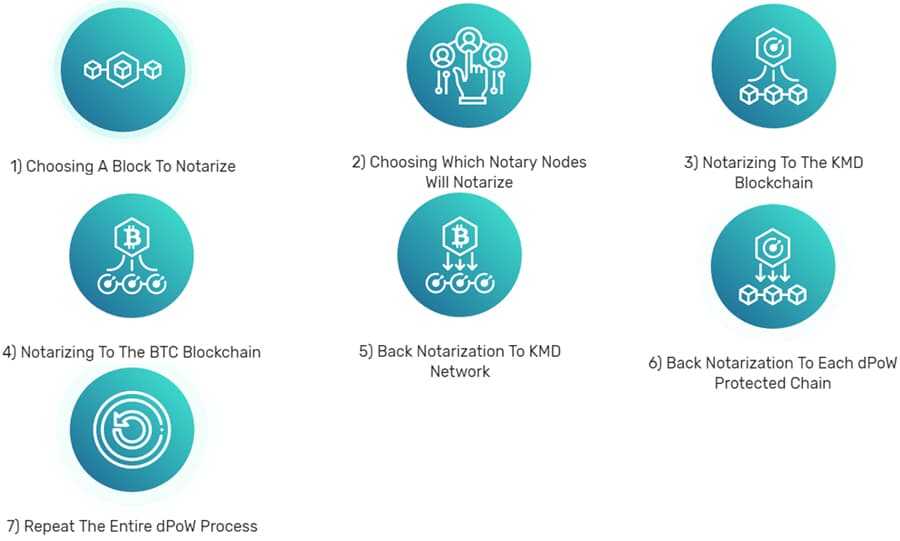 Komodo Delayed Proof