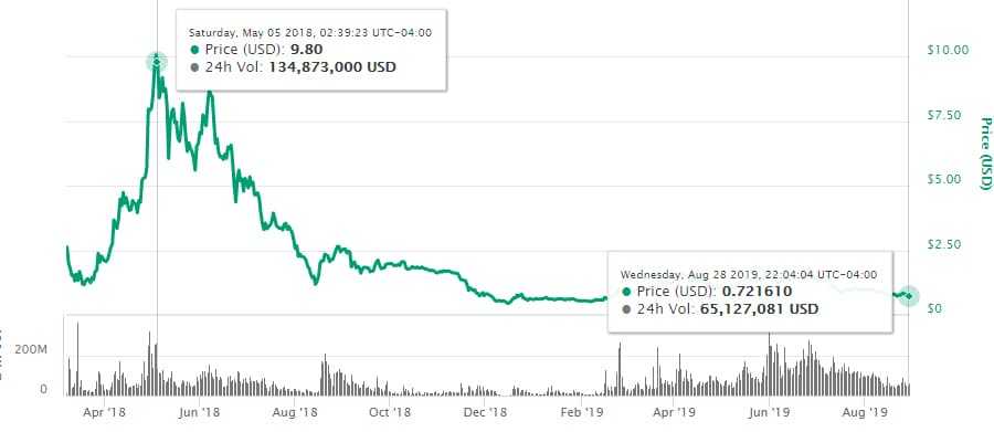 ONT Price Performance