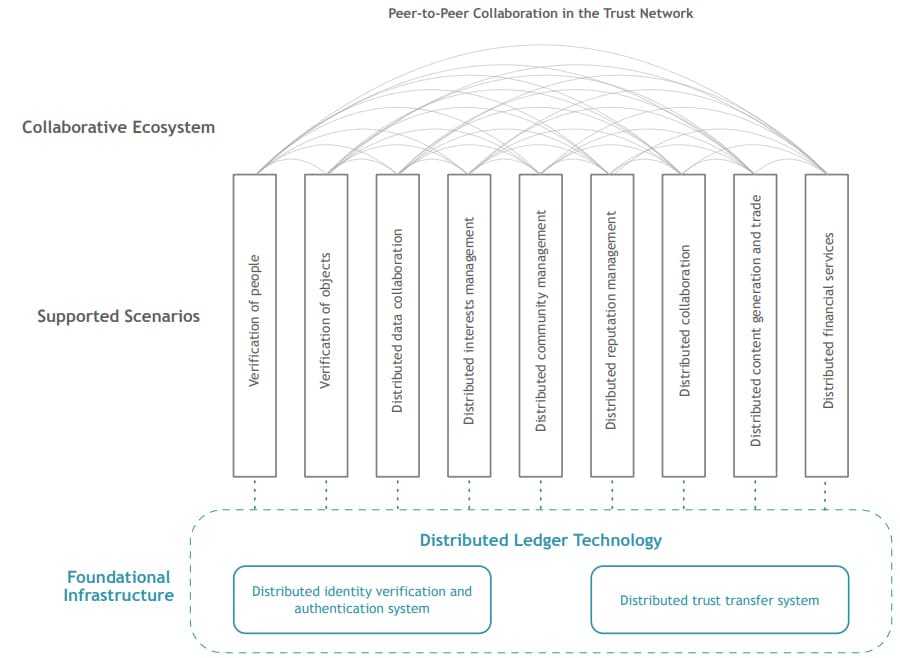 Ontology Trust Ecosystem