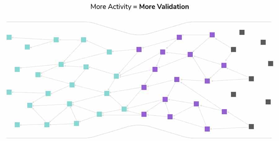 Iota Tangle Scaling