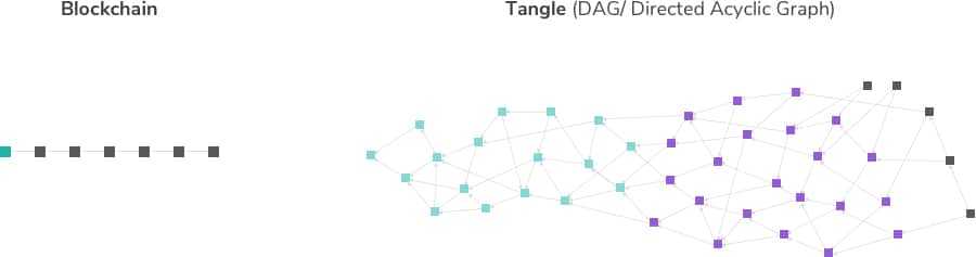 Iota Tangle