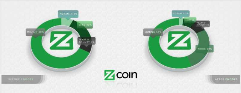 ZNode Before / After