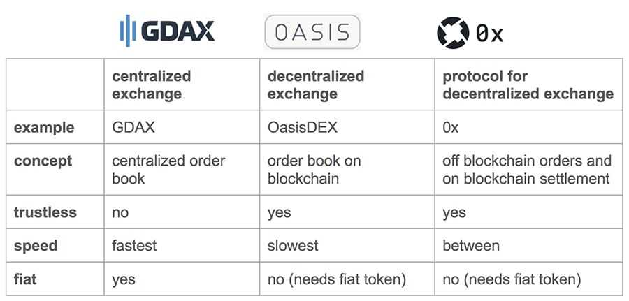 0x Compared