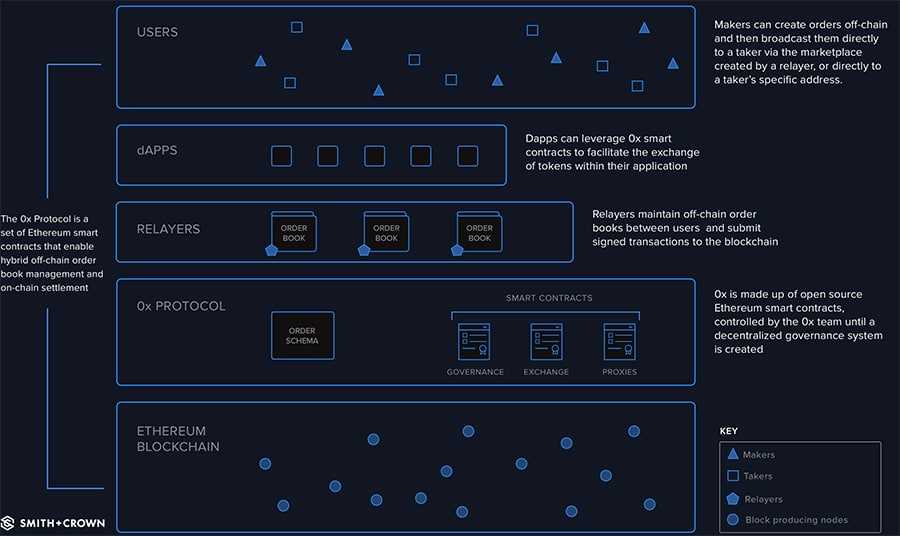 0x Protocol Overview