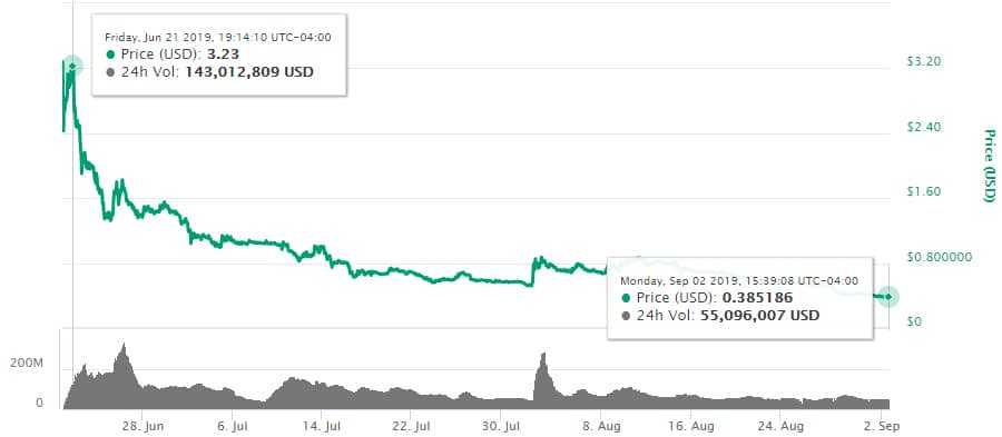 ALGO Price