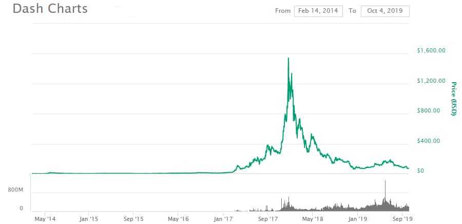 DASH Price Performance