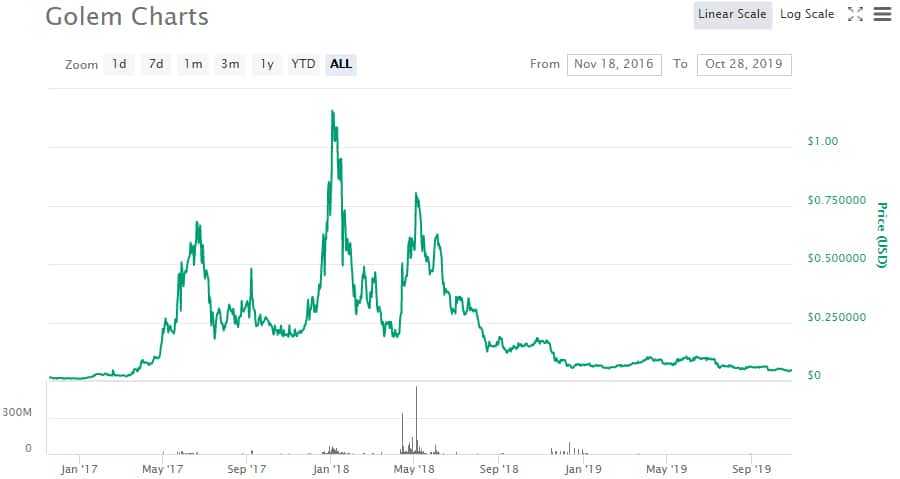 GNT Price Performance