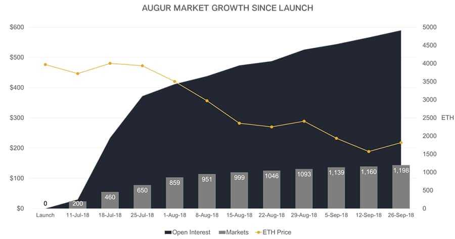 Open Interest Augur