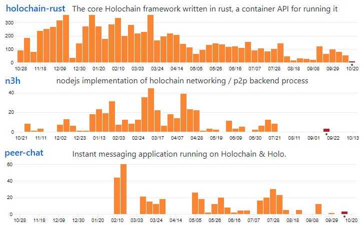 GitHub Code Commits