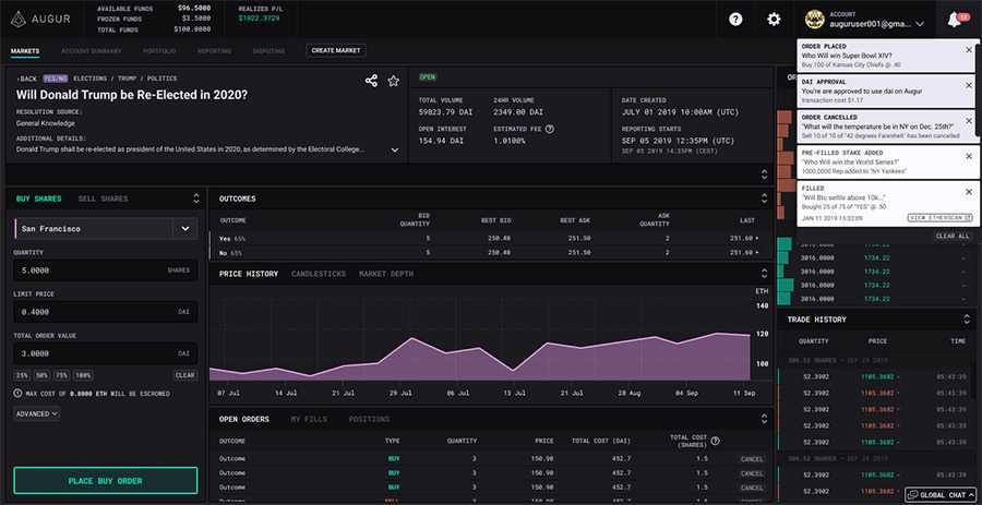 Augur Markets