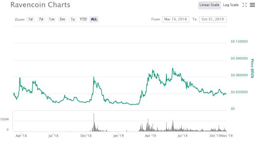 RVN Price Performance