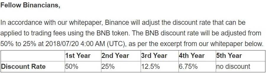 BNB Discount