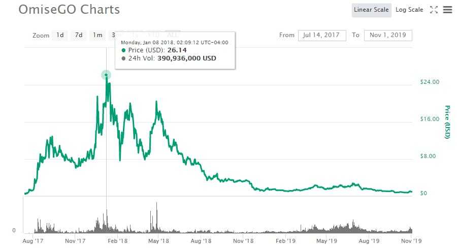 OMG Price Performance