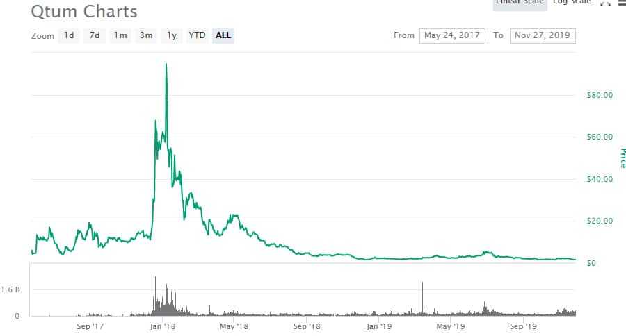 QTUM Price Performance